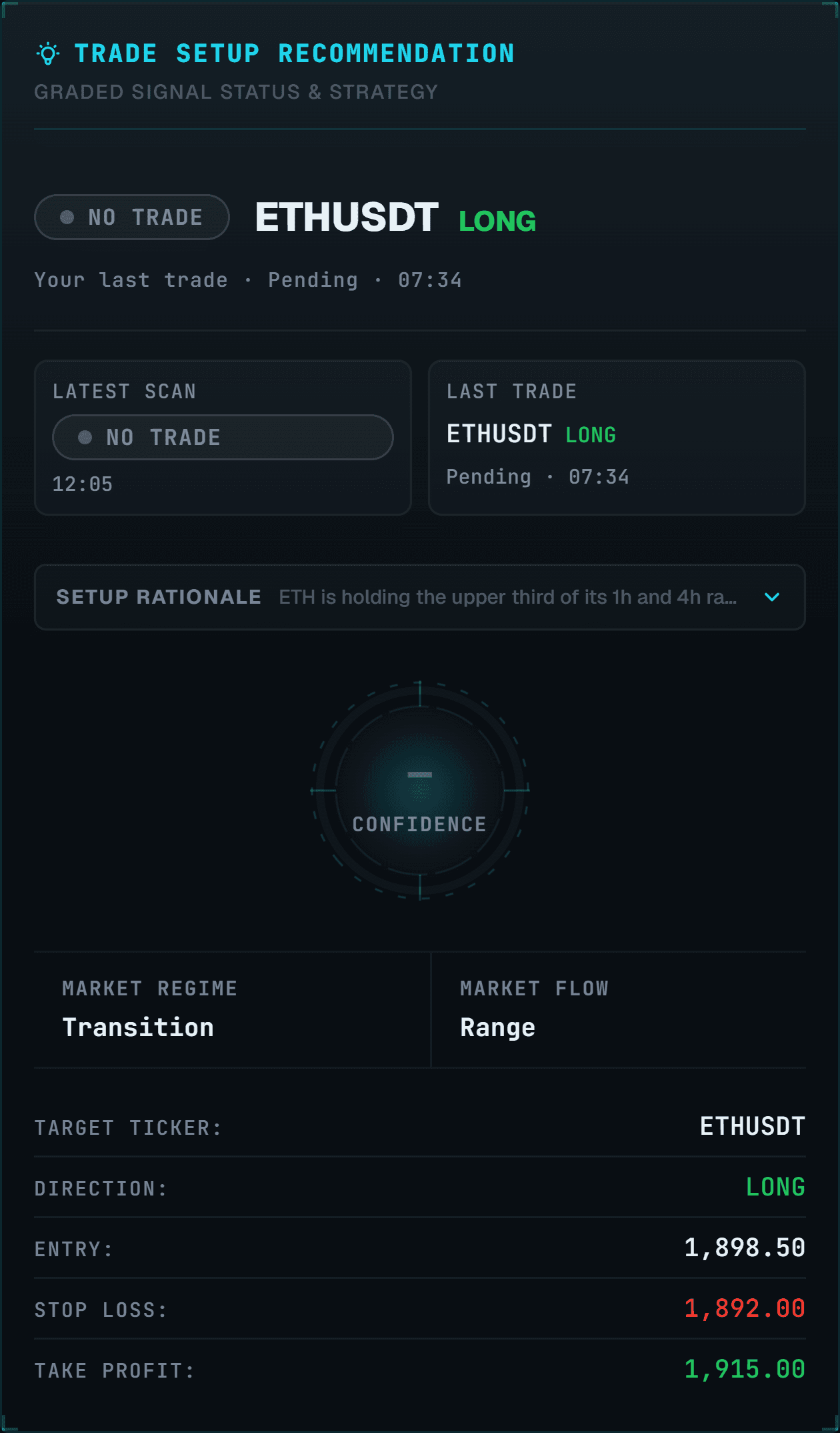 The Elquo cockpit's trade setup recommendation panel: an ETHUSDT long carried over from the last trade and still pending, with its entry, stop loss and take profit levels, the latest scan's NO TRADE verdict beside it, a collapsed setup rationale, and the market regime and flow readouts.